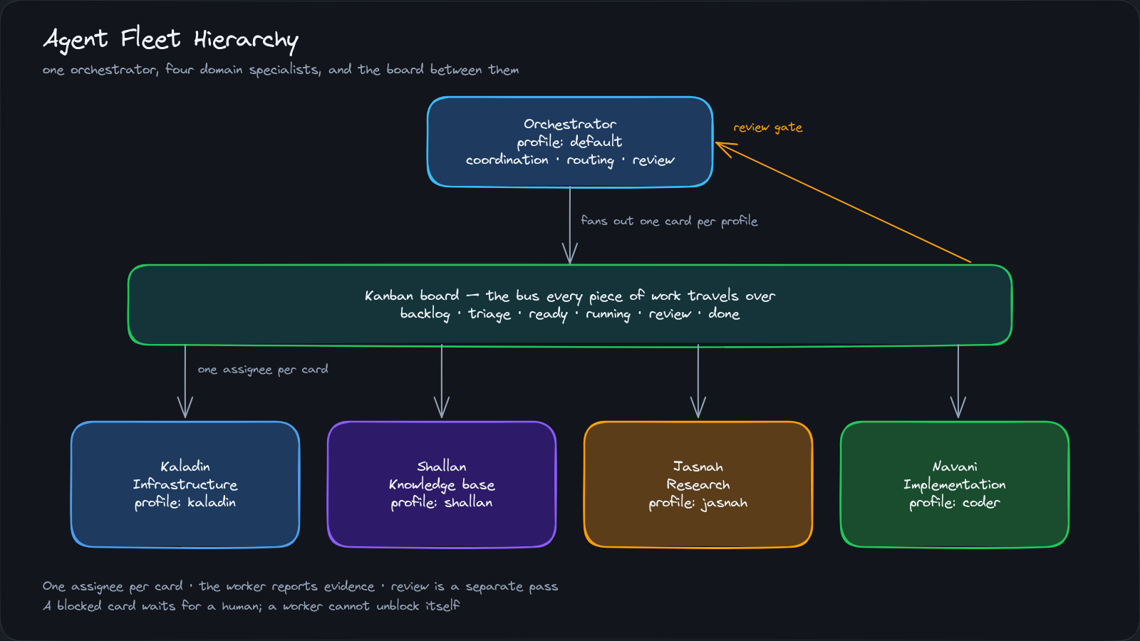 The fleet hierarchy: one orchestrator, four domain specialists, and the board between them