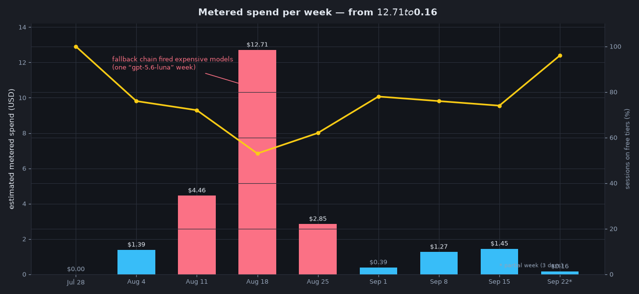 Metered spend per week, against the share of sessions served by free tiers