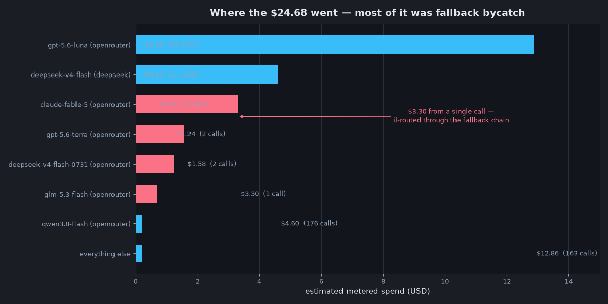 Where the $24.68 went