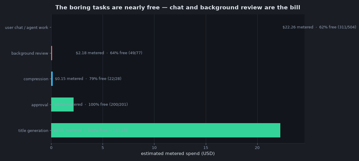 Metered cost by task, with free-tier share