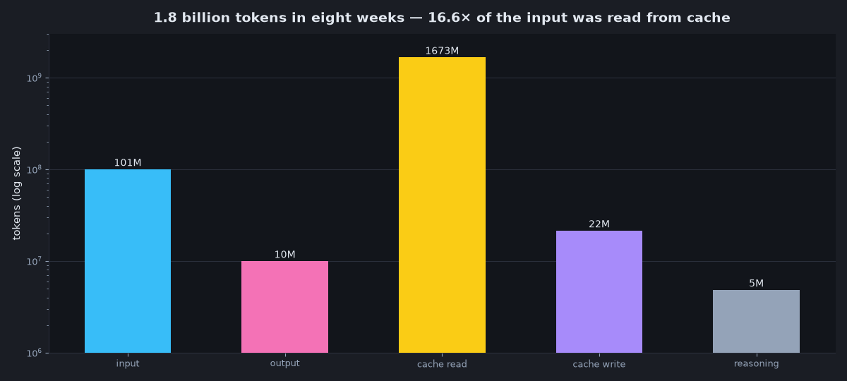Token mix across eight weeks