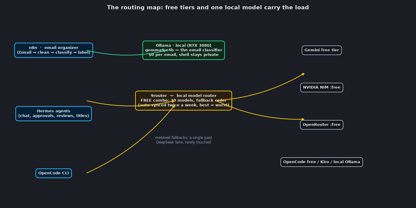 The routing map: a local router, free tiers, and one tiny local model