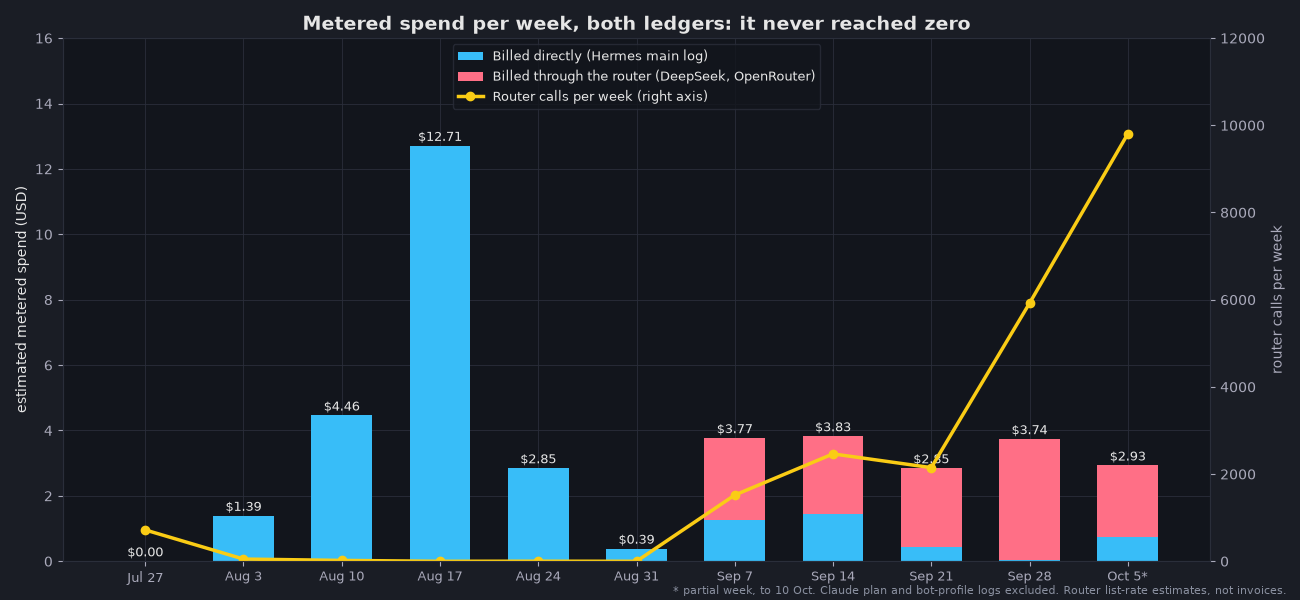Metered spend per week across both ledgers, with weekly router requests