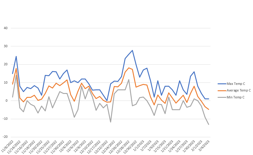 Weather Trends