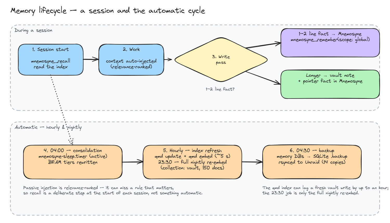 Session and nightly memory lifecycle