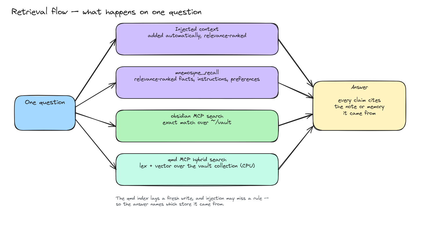 Retrieval flow: one question, four converging search paths