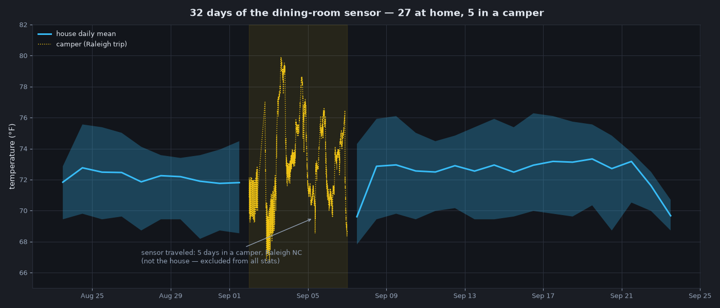 Daily temperature range in the dining room, with the camper days shown in yellow