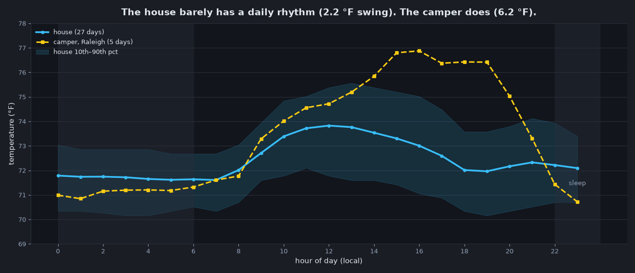 Average temperature by hour of day, house versus camper