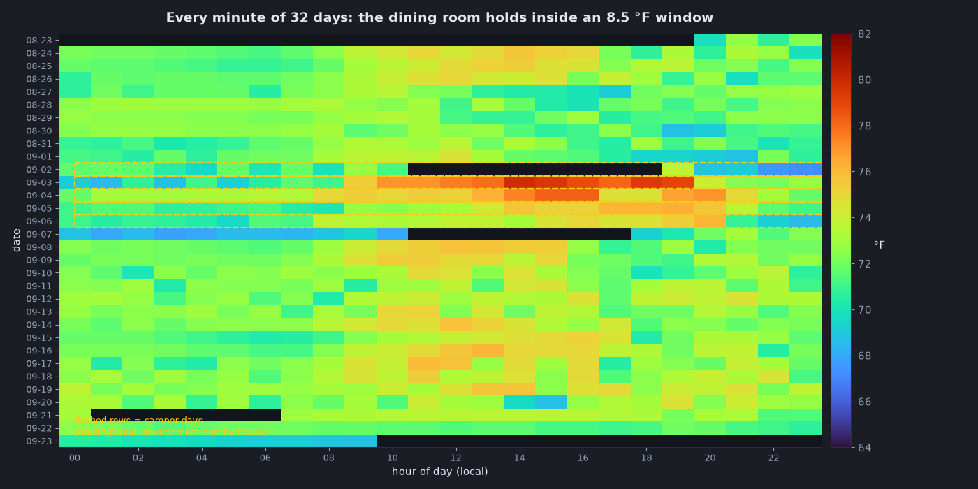 Heatmap of temperature by day and hour