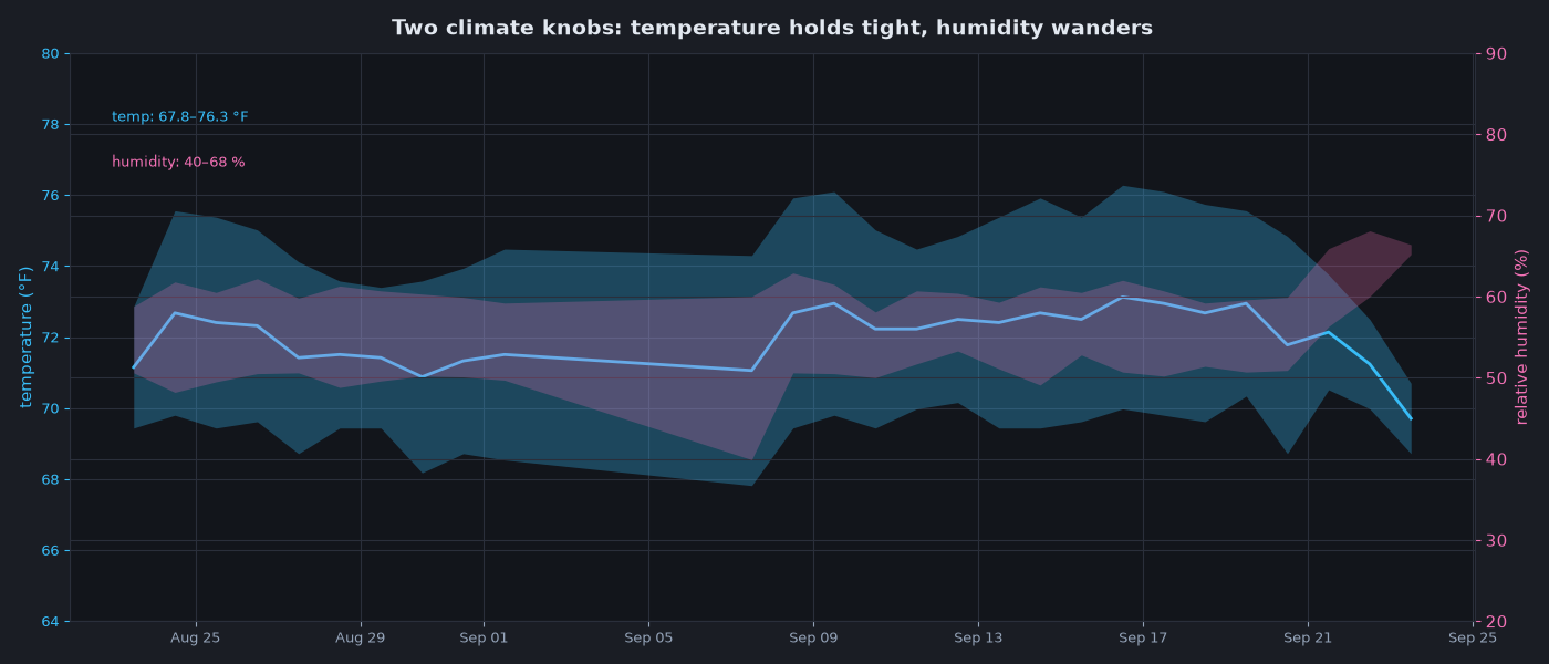 Daily temperature range and humidity range over the month