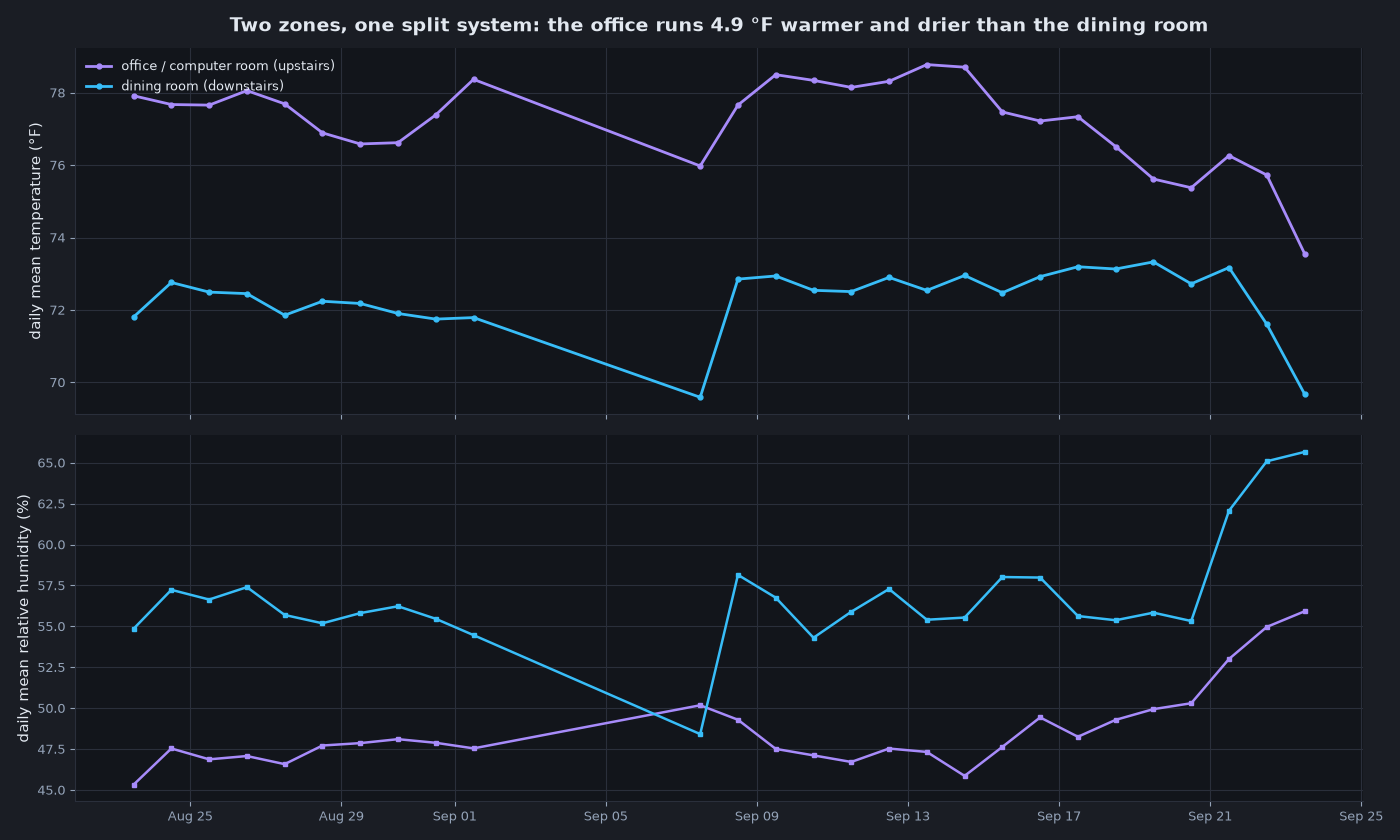 Daily mean temperature and humidity in both rooms