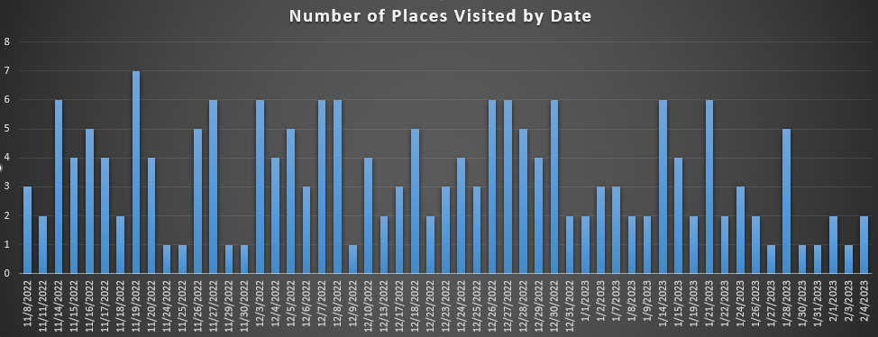 Places Visited: