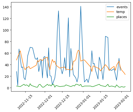 Events per night, temperature, and places visited
