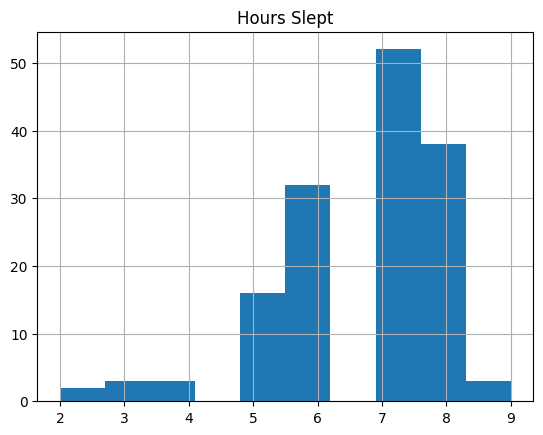 Histogram of hours slept per session