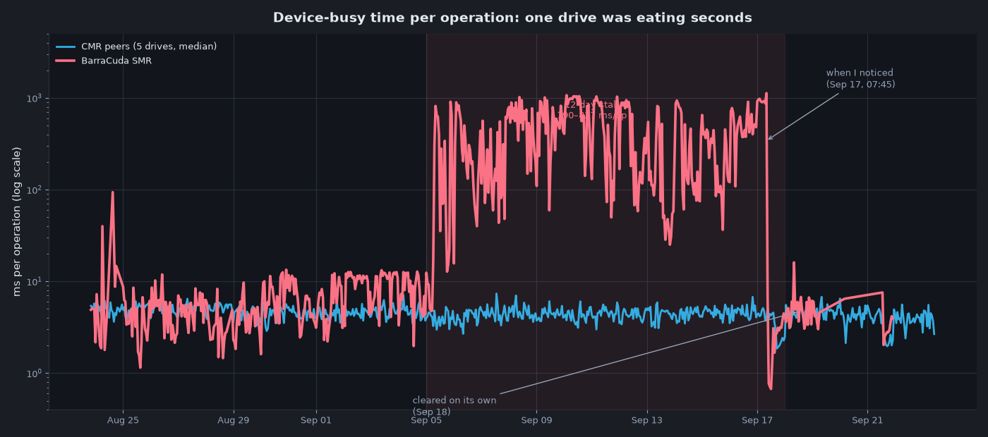 Device-busy time per operation across the month
