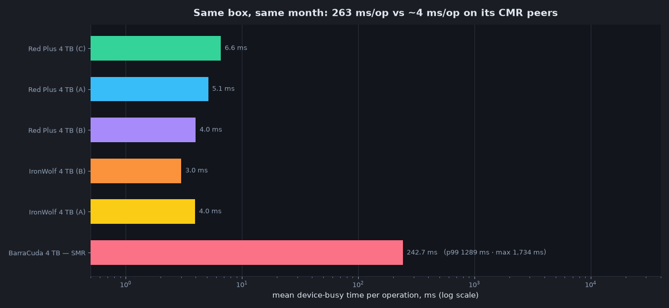 Same box, same month: 263 ms/op vs ~4 ms/op