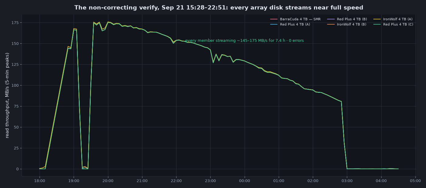What a parity check demands of every disk