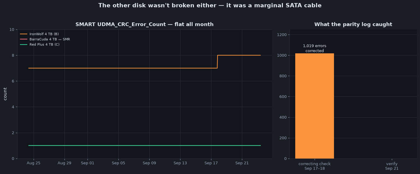 The cable, and what the parity log caught