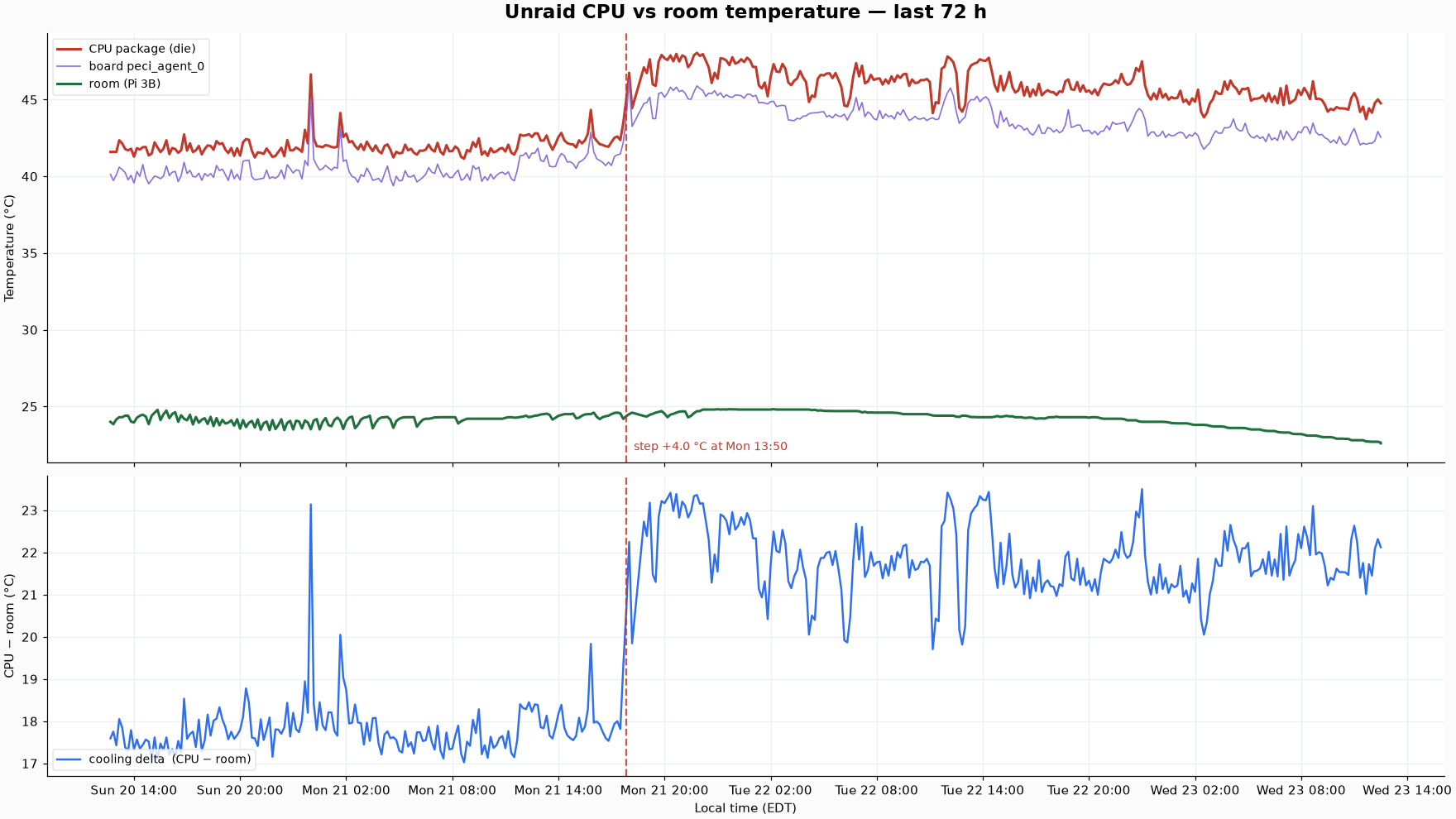 Unraid CPU core temperatures over 72 hours