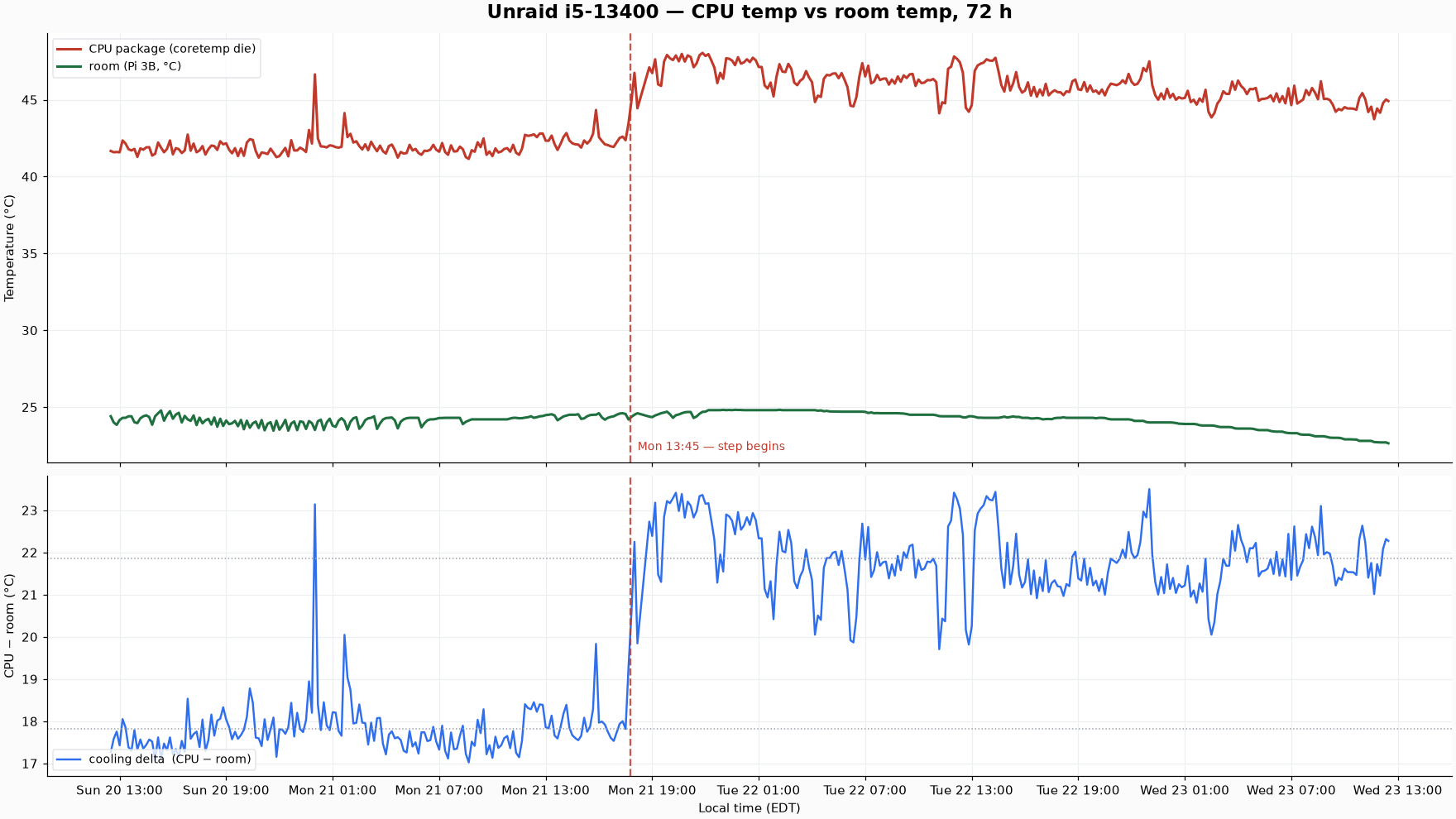 CPU temperature, room temperature, and the cooling delta