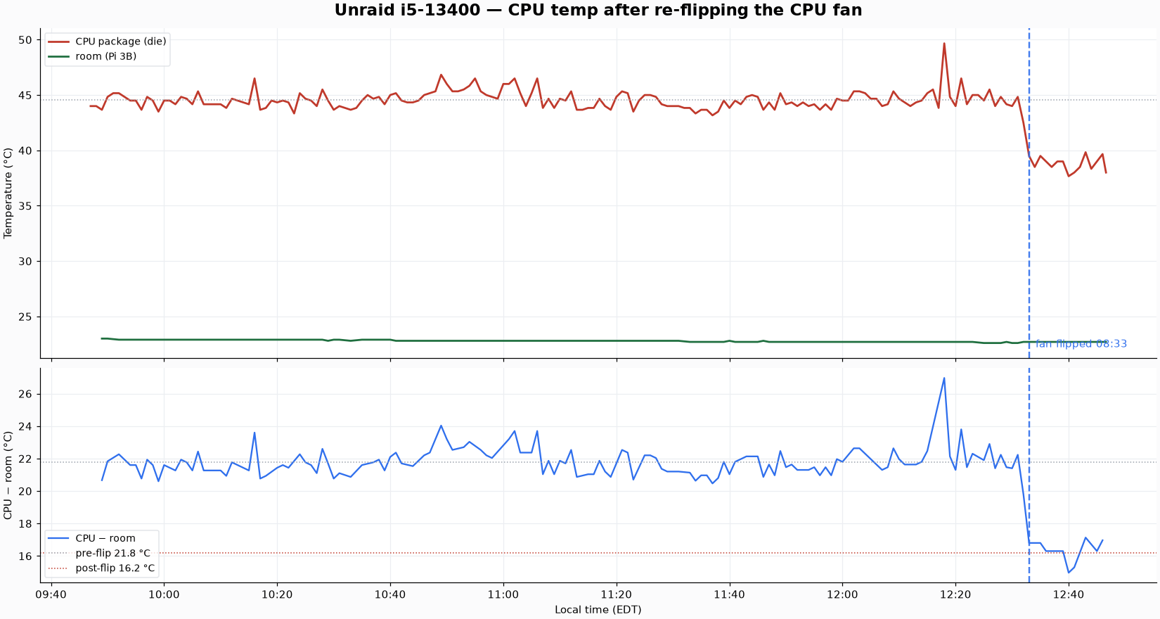 Before and after re-flipping the CPU fan